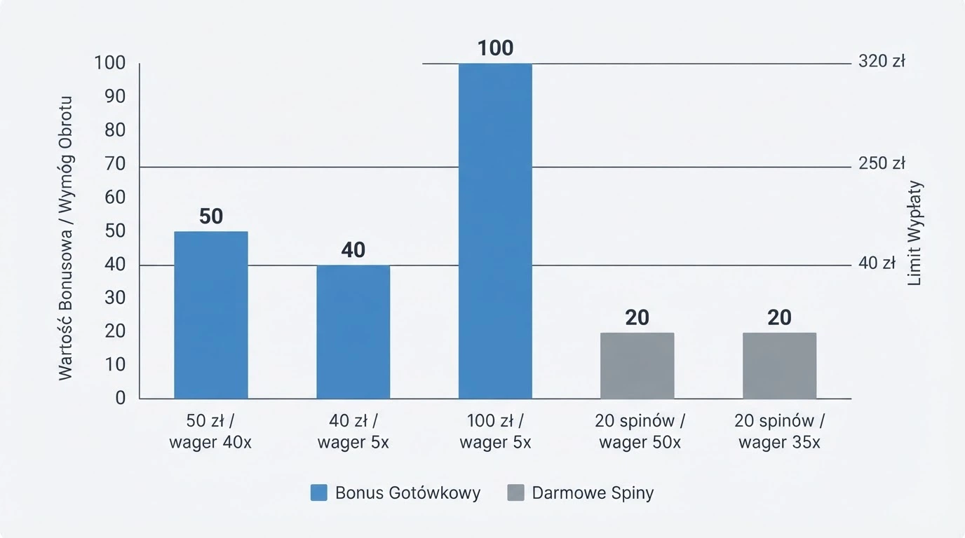Zestawienie tabelaryczne warunków bonusów: kolumny z nazwą kasyna, kwotą bonusu, wagerem i limitem wypłaty